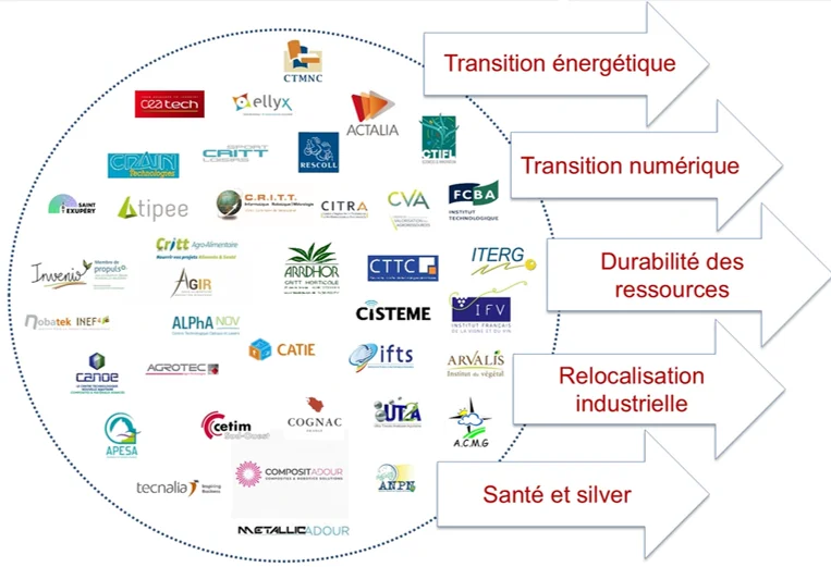 Partenaires de l’innovation responsable des entreprises régionales